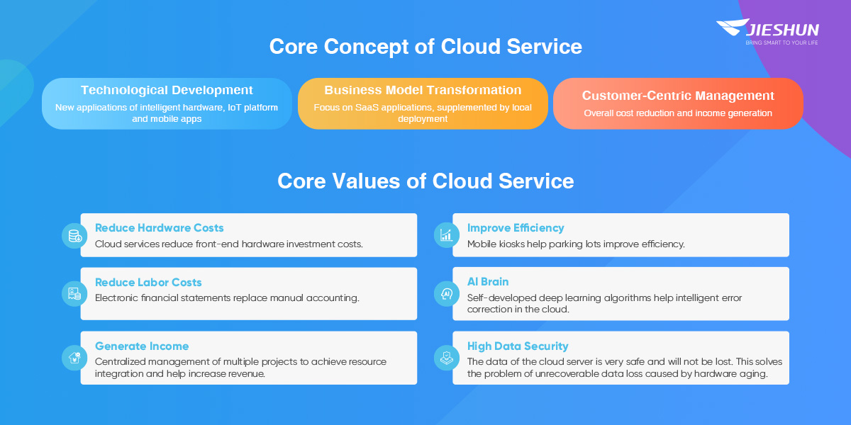 Core Concept of Cloud Service