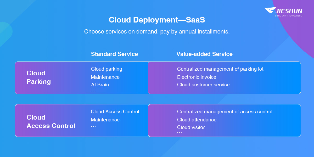 Cloud Deployment-SaaS
