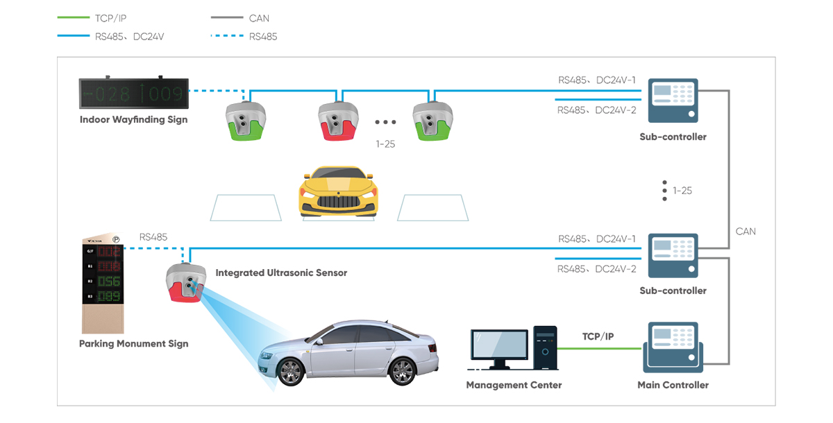 Topology of parking guidance system
